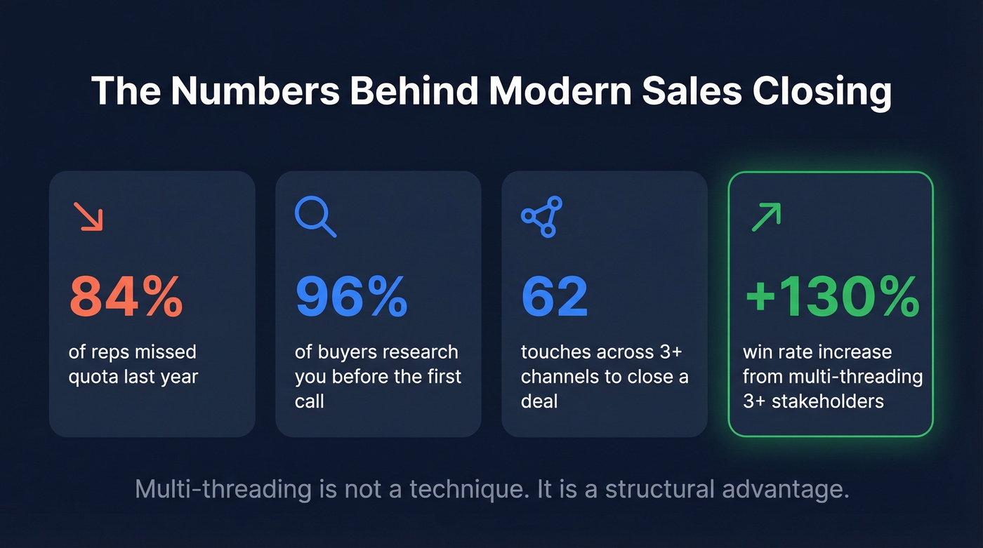 Key sales closing statistics and the multi-threading advantage