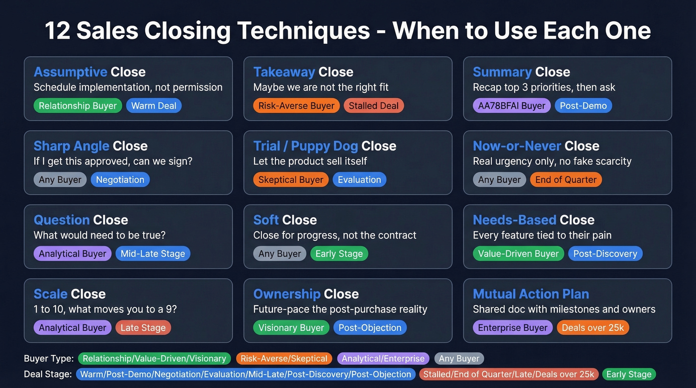 Sales closing techniques mapped to buyer type and deal stage
