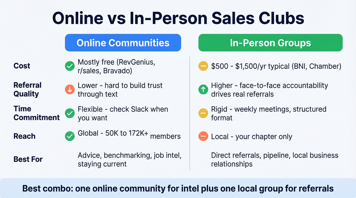 Online vs in-person sales clubs comparison
