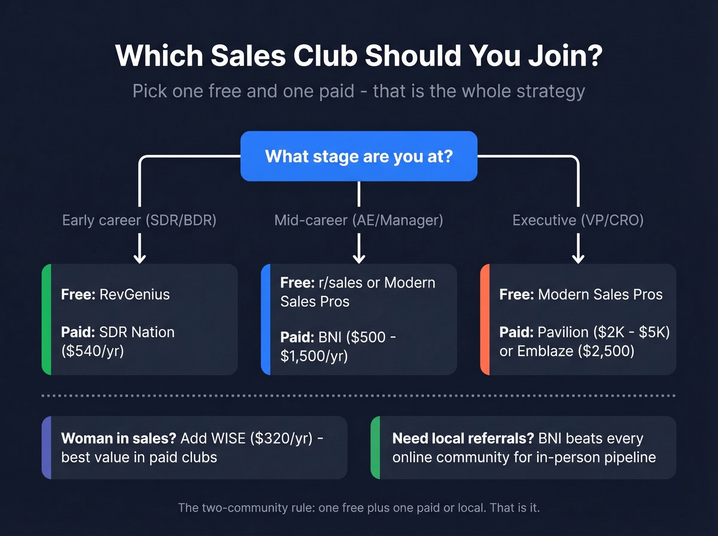 Decision flowchart for choosing the right sales club