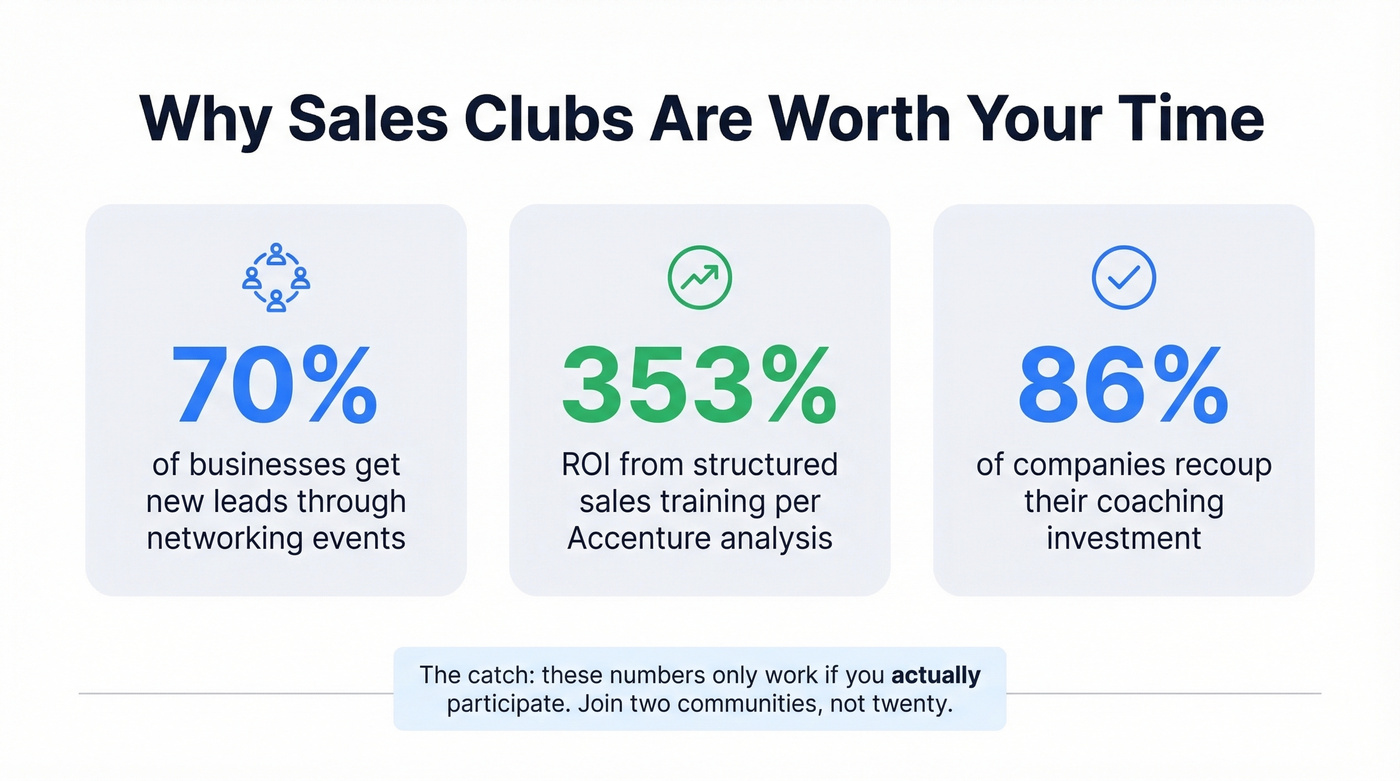 Key ROI statistics for joining sales clubs