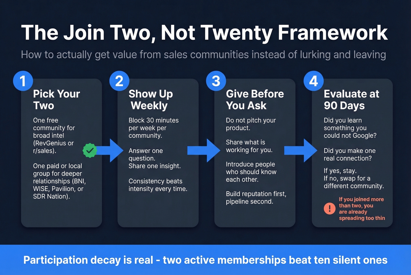 Framework for getting value from sales communities