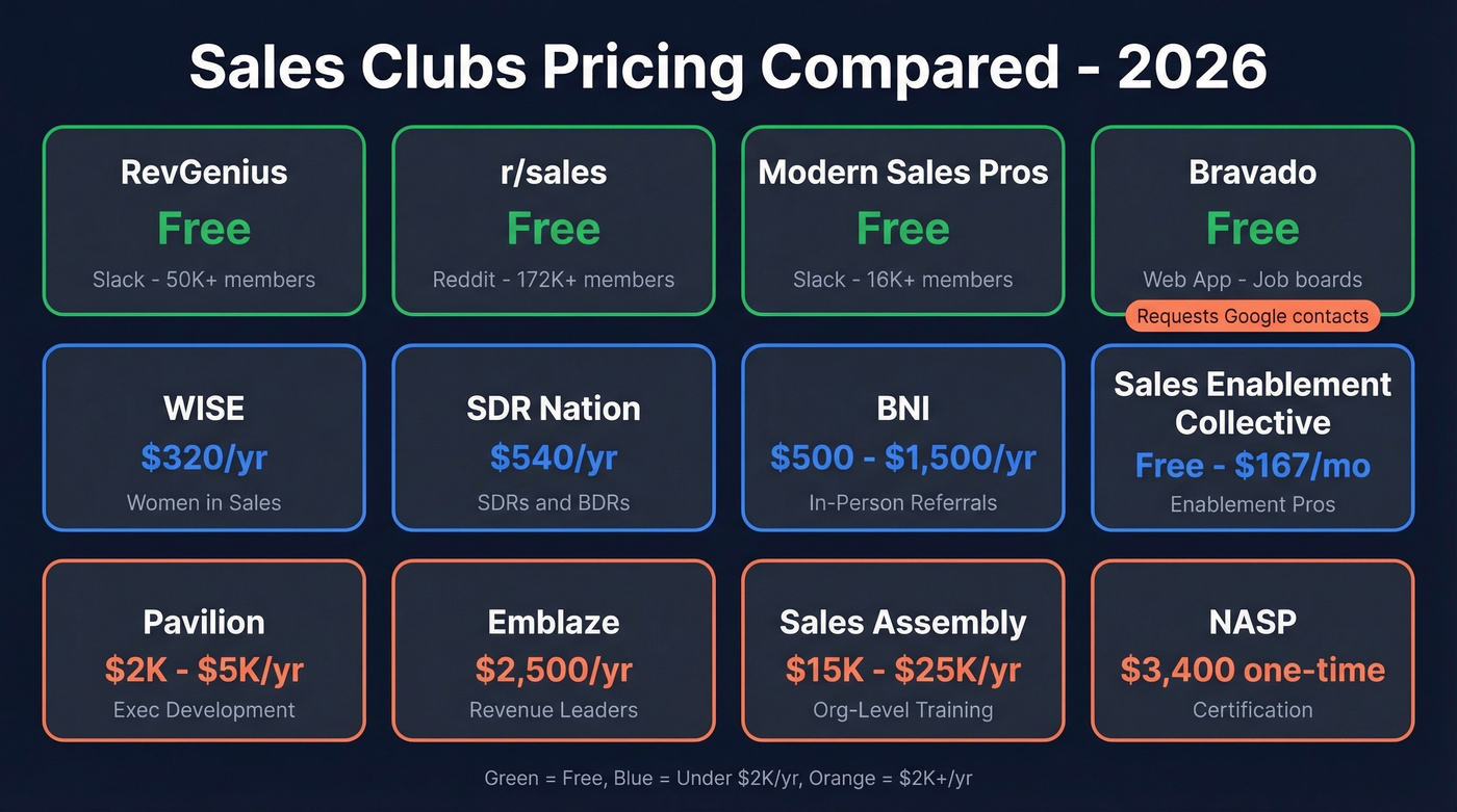 Sales clubs pricing comparison chart free vs paid
