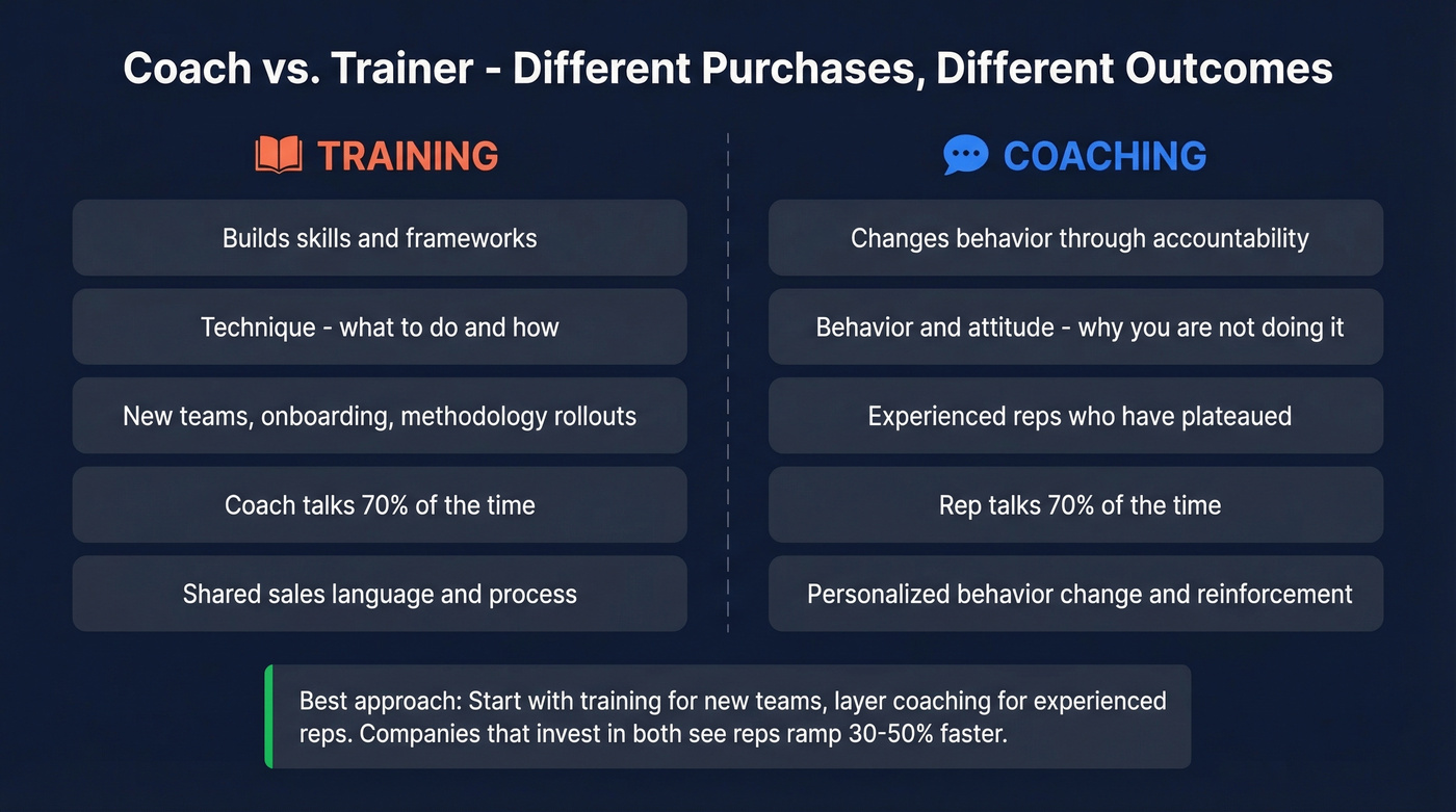 Side-by-side comparison of coaching versus training