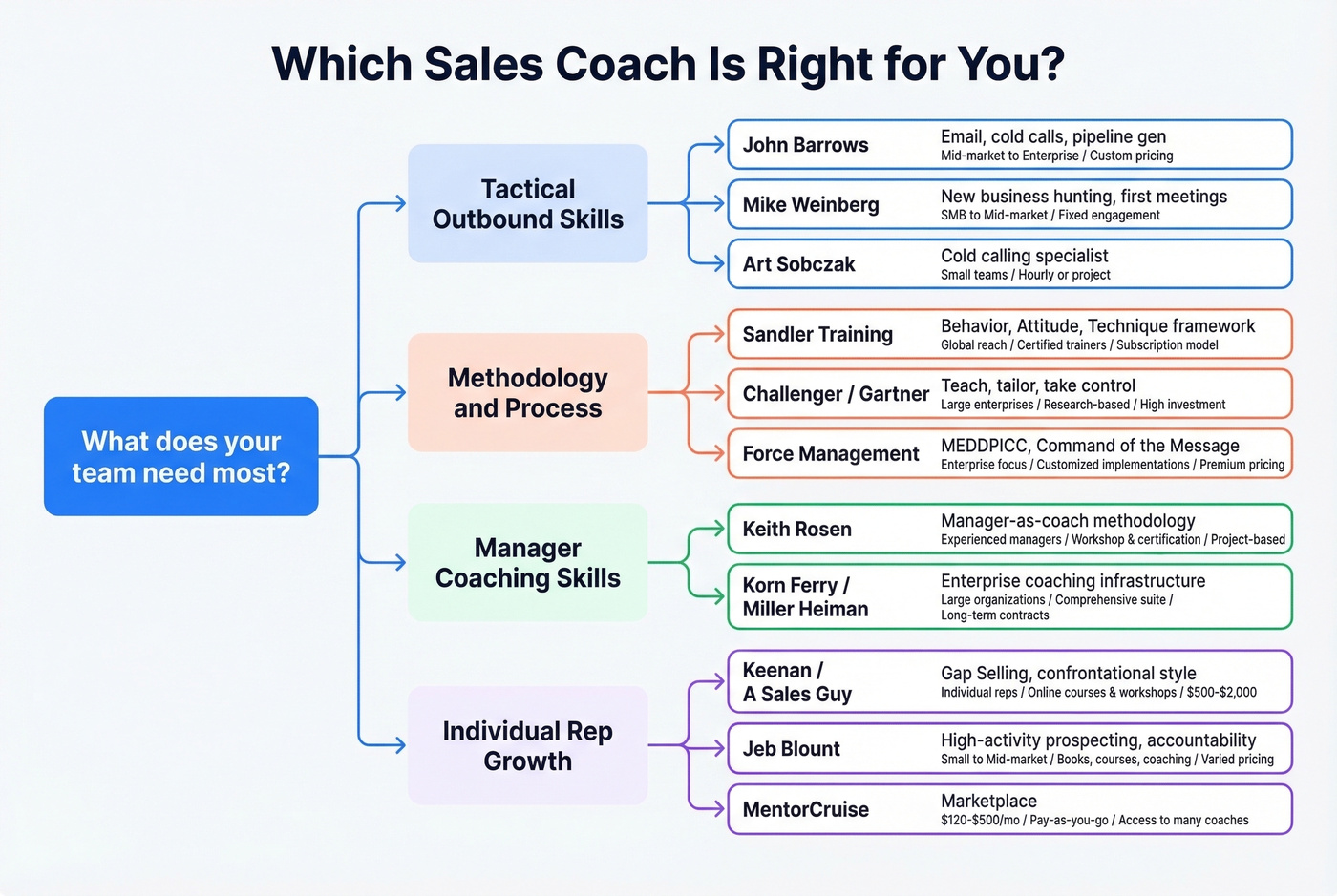 Sales coach selection guide by team type and need