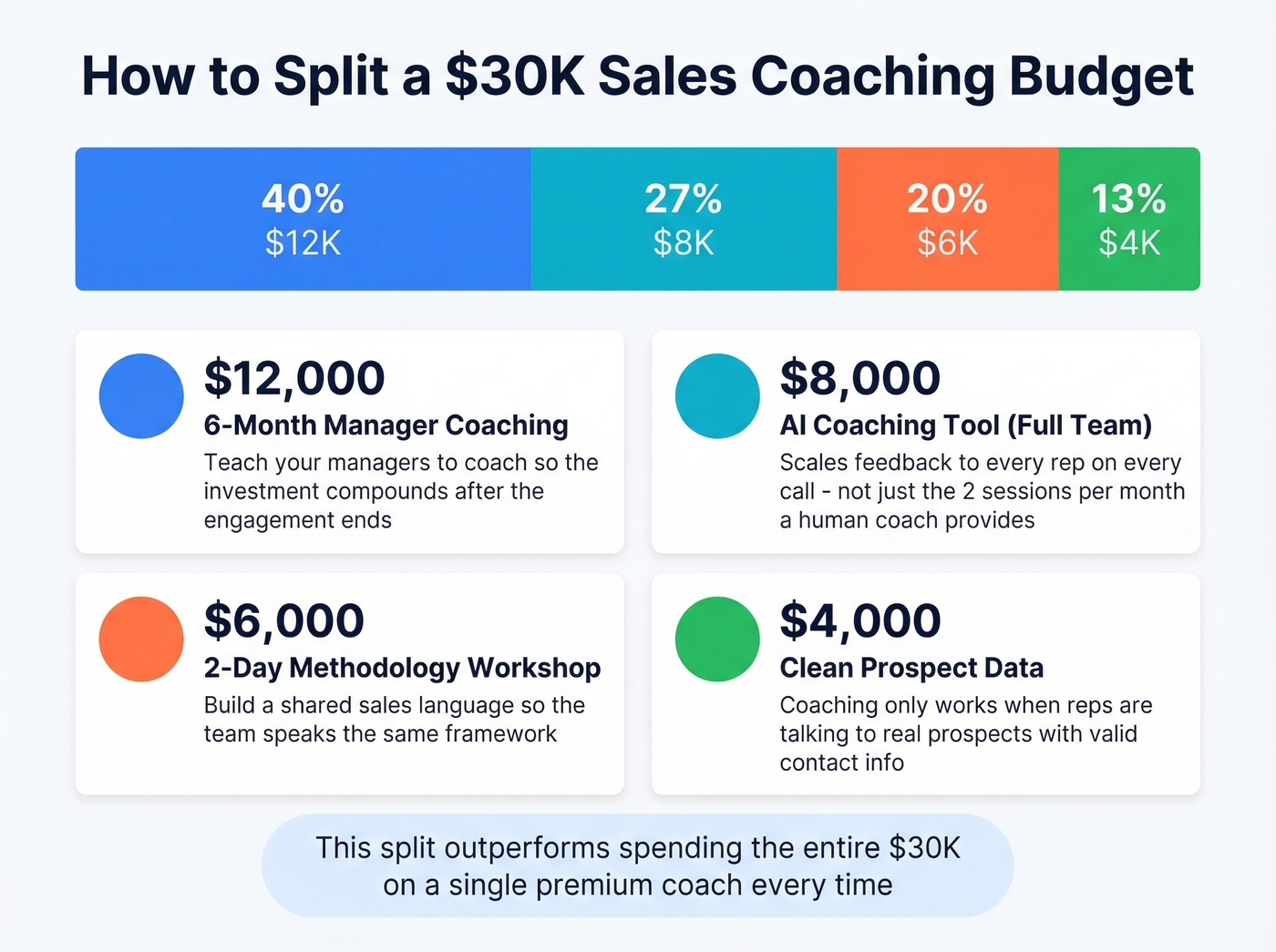 How to allocate a 30k sales coaching budget