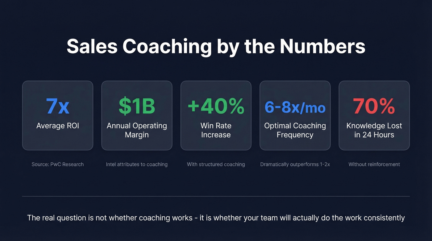 Key statistics on sales coaching ROI and effectiveness