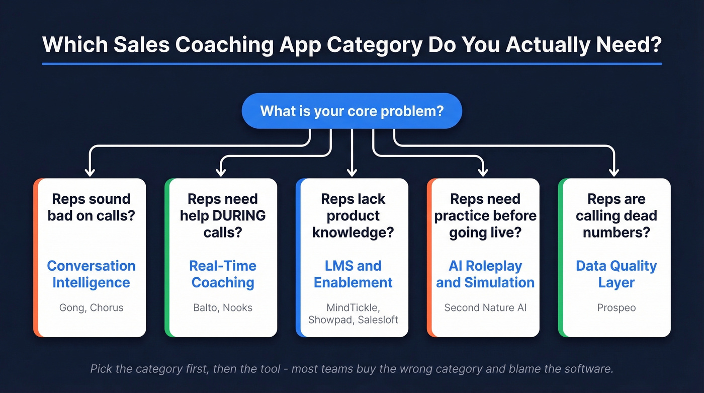 Decision tree for choosing the right sales coaching app category