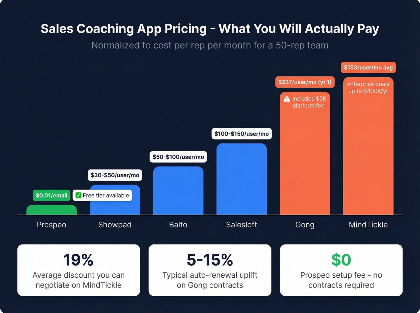 Visual pricing comparison with cost per rep breakdown