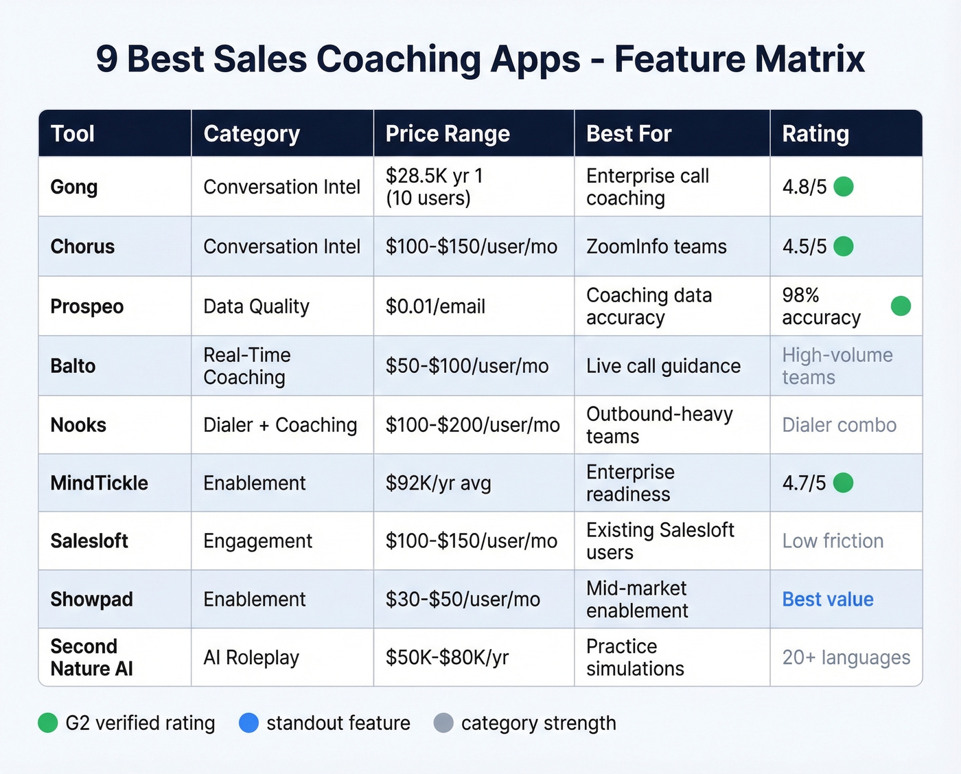 Feature comparison matrix of all nine sales coaching apps