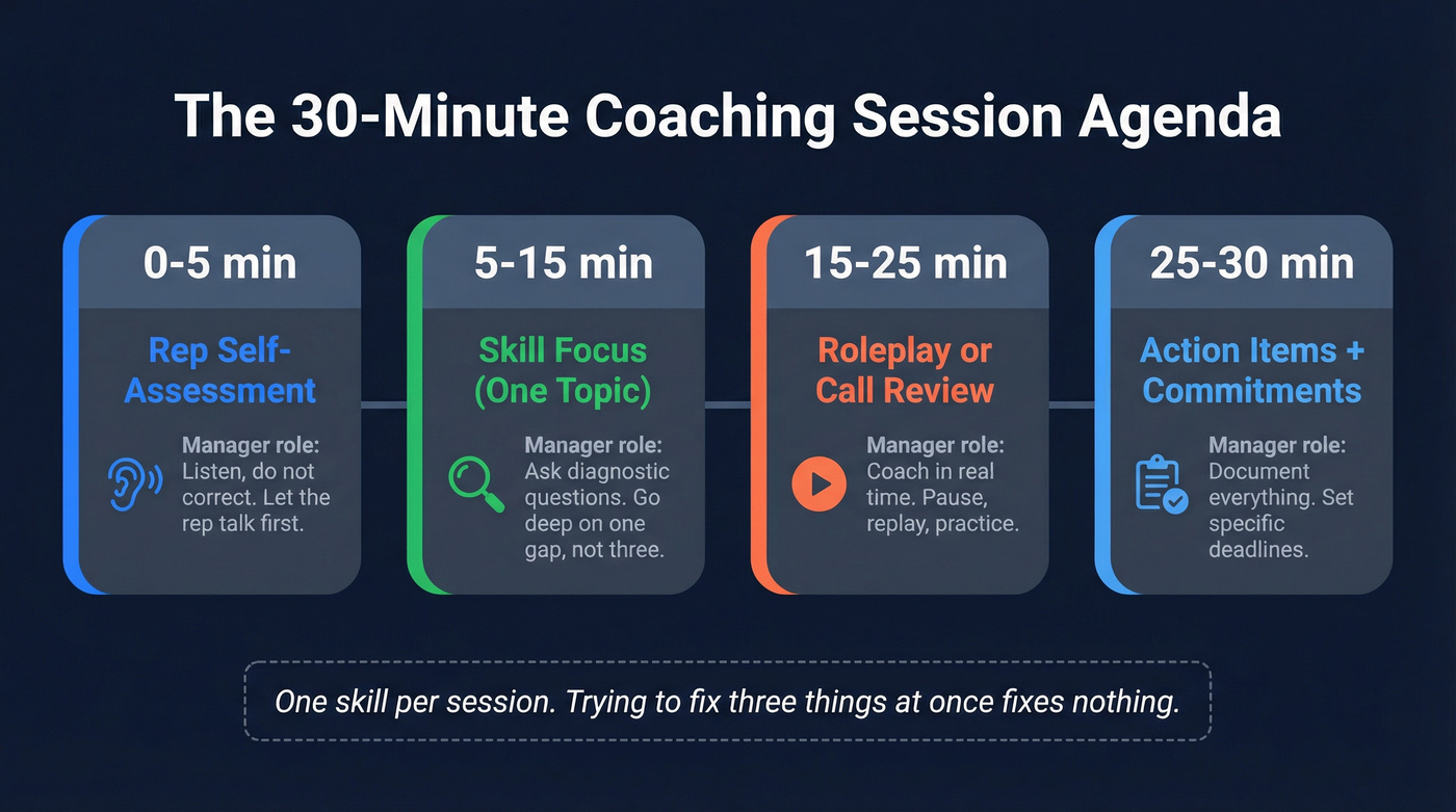 Visual 30-minute coaching session timeline agenda