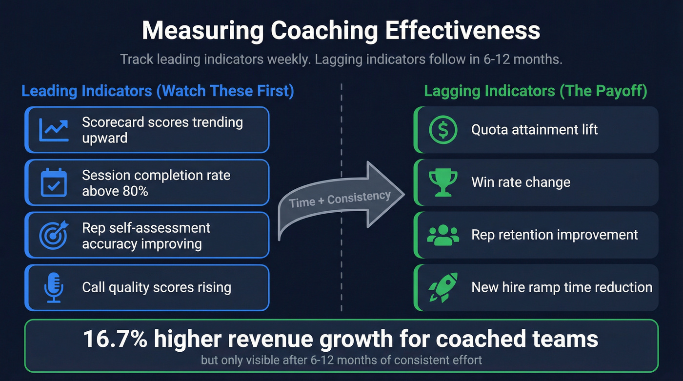 Leading vs lagging coaching metrics dashboard