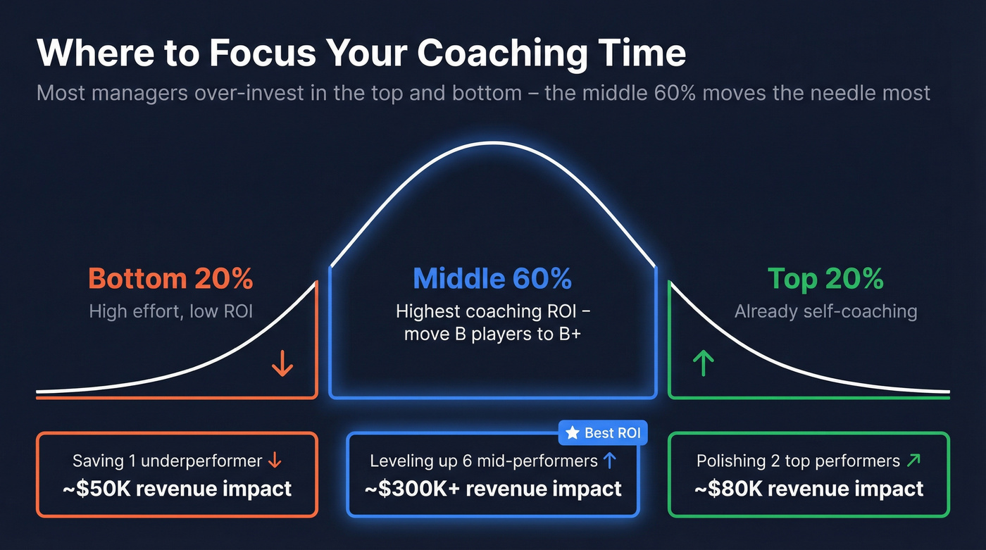 Middle 60% coaching ROI impact visualization