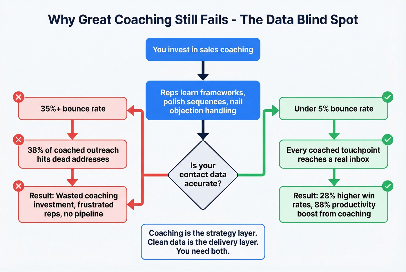 Flow diagram showing coaching impact with good vs bad data