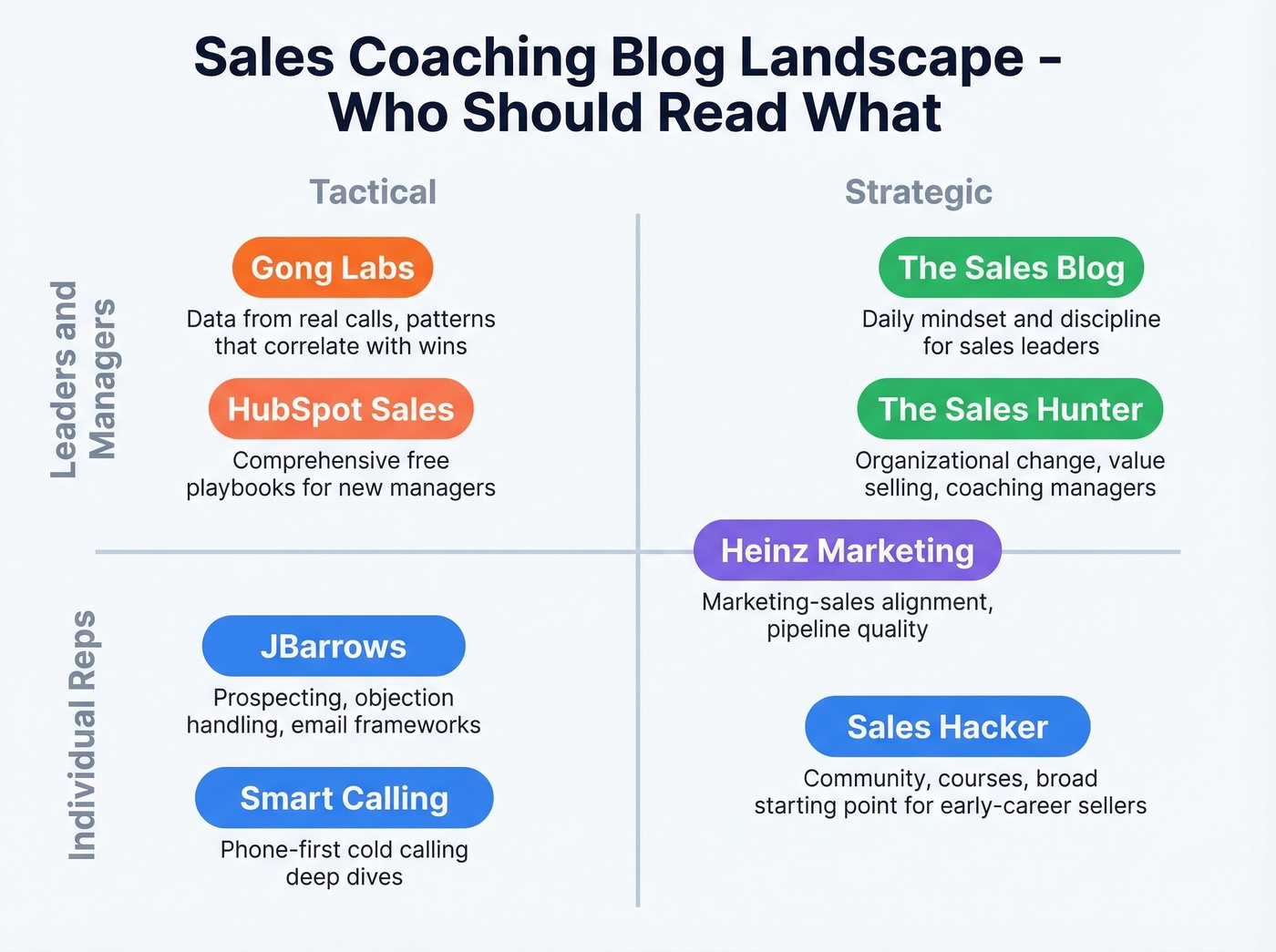 Sales coaching blog landscape organized by audience and focus