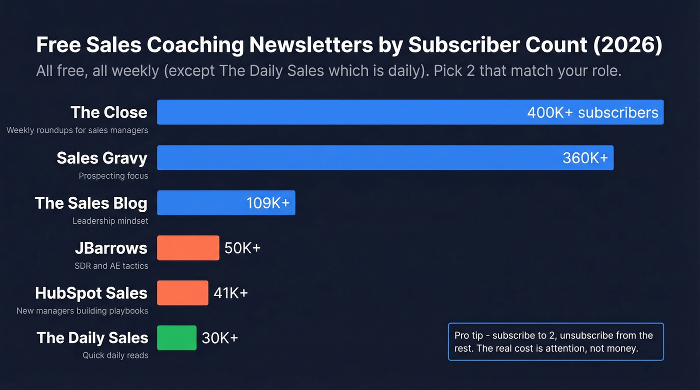 Sales coaching newsletters ranked by subscriber count