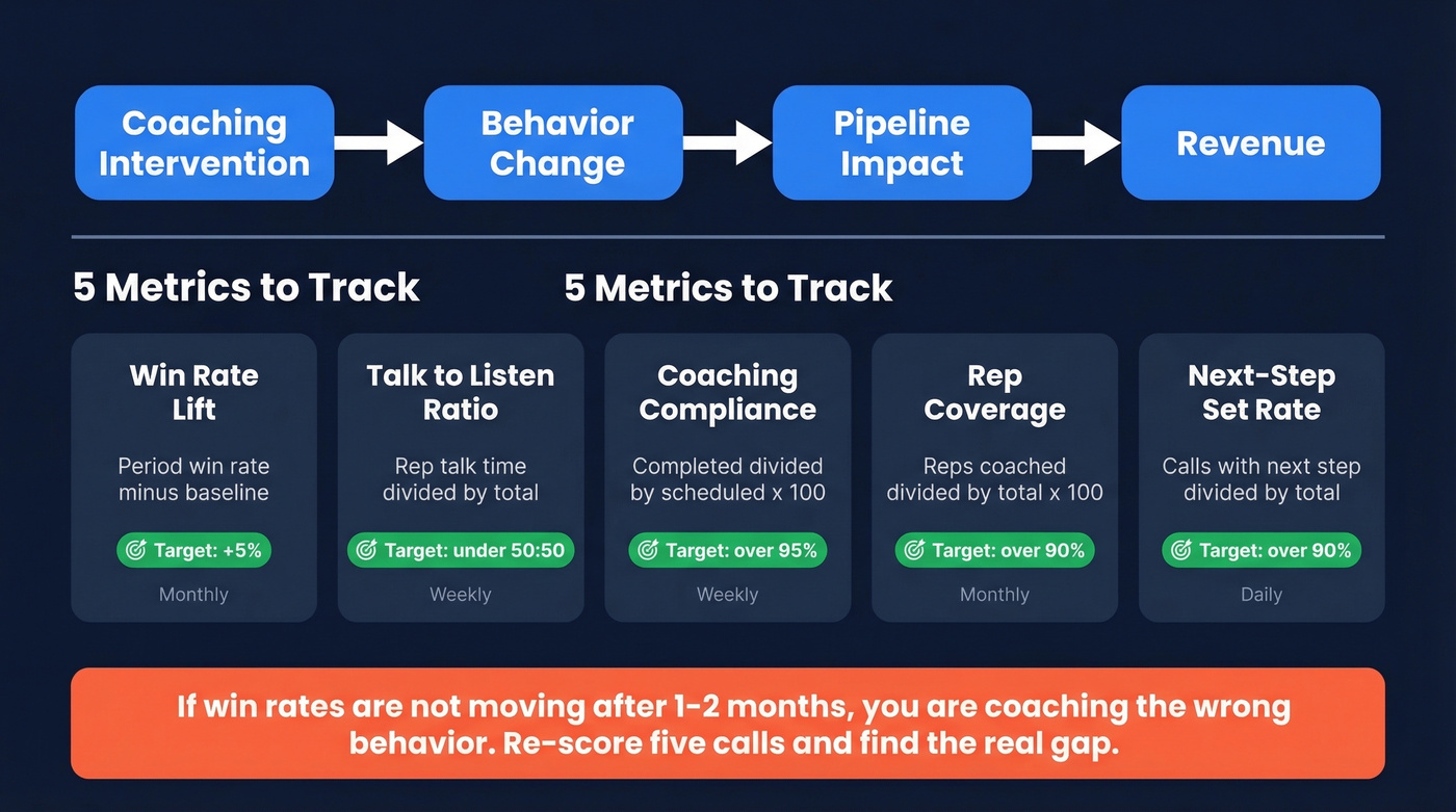 Coaching impact measurement chain and key metrics