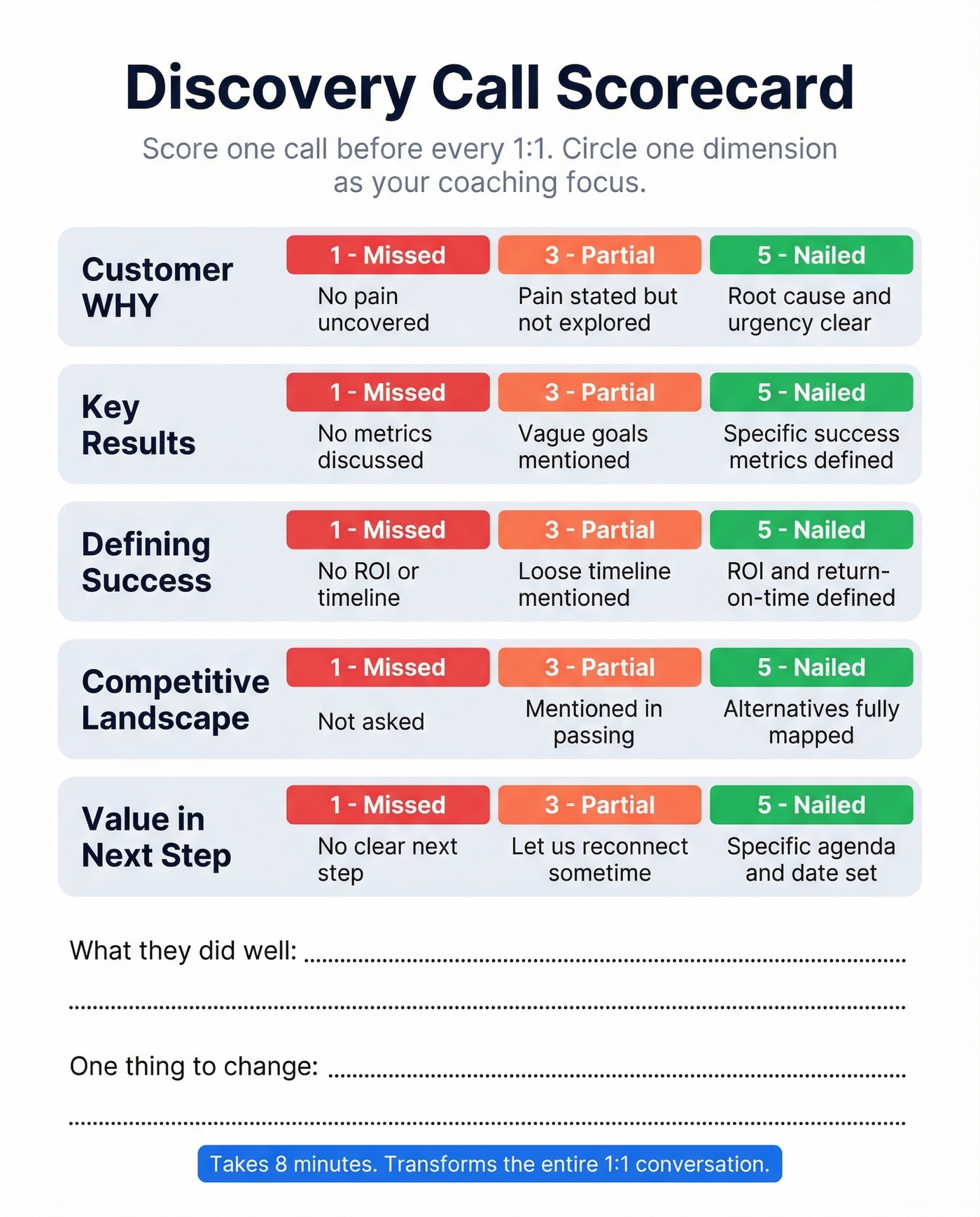 Printable discovery call scorecard with five dimensions