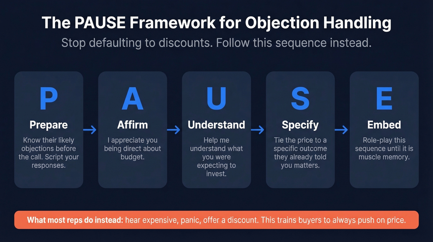 PAUSE objection handling framework five-step flow