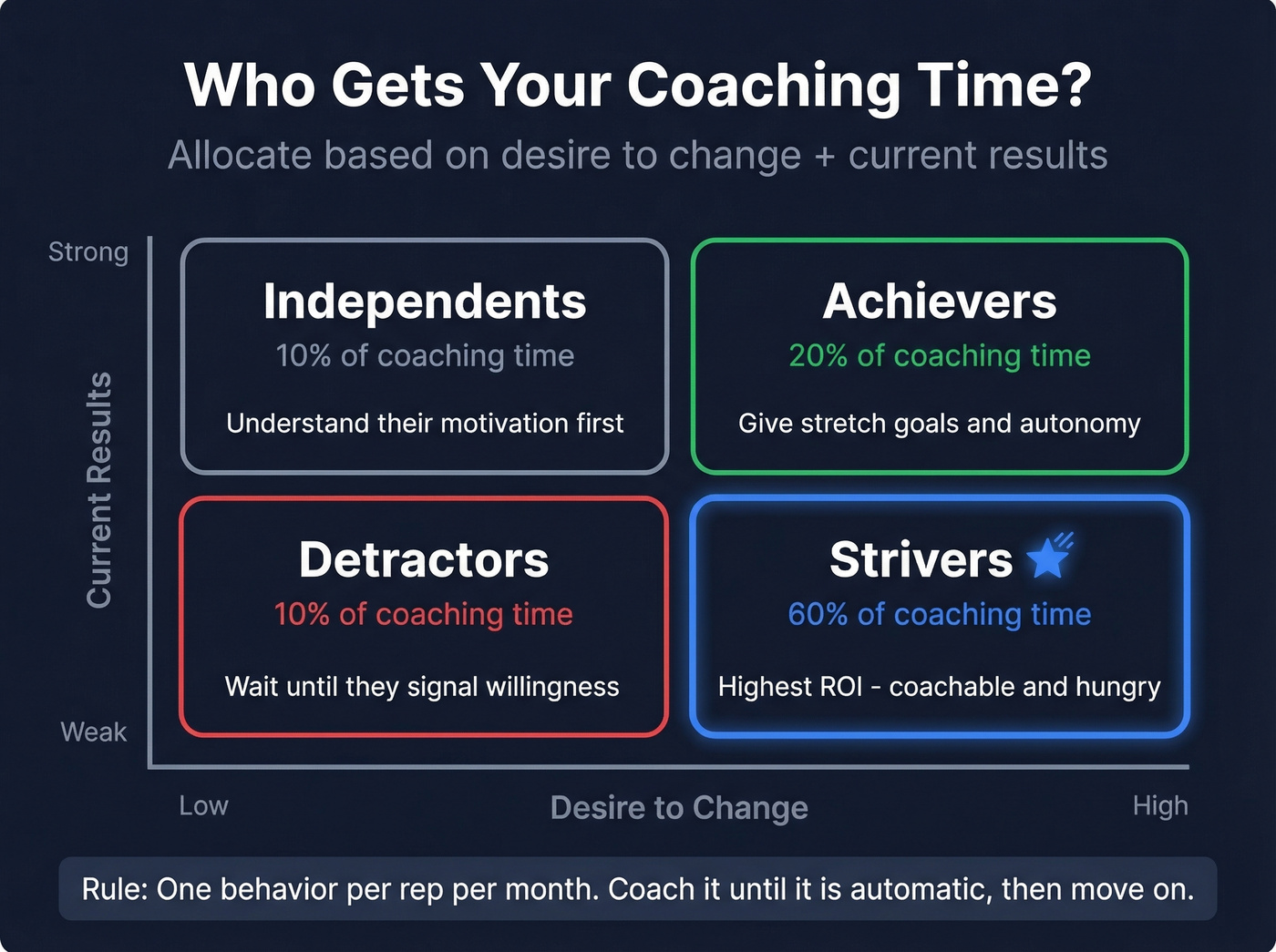 2x2 coaching priority matrix with time allocation