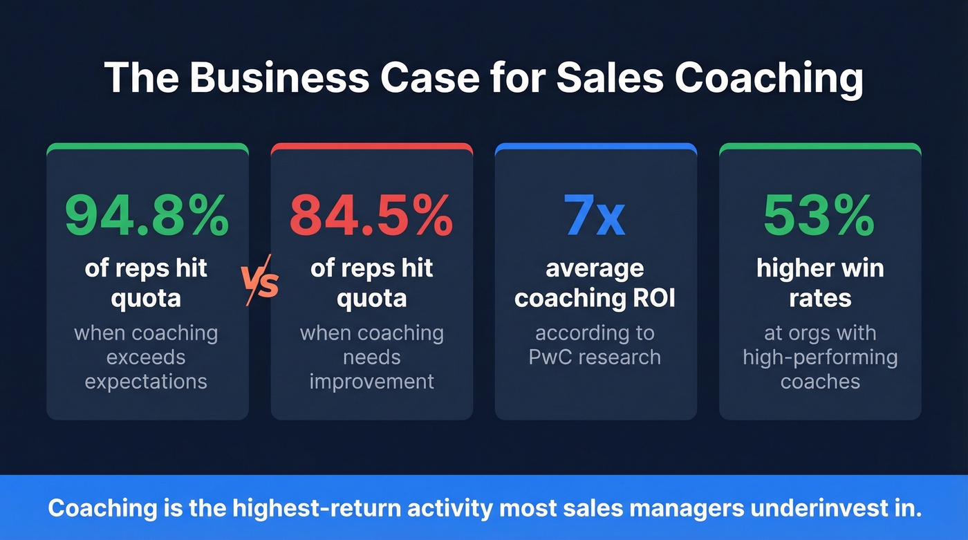 Key sales coaching ROI statistics visual