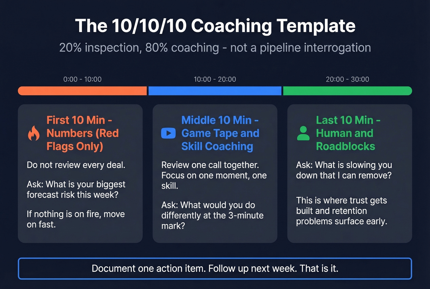 10-10-10 coaching session template visual breakdown