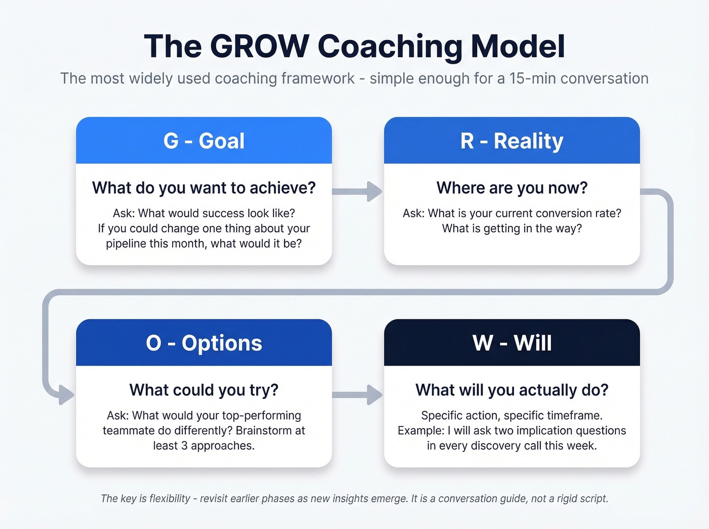 GROW coaching model four-step visual framework