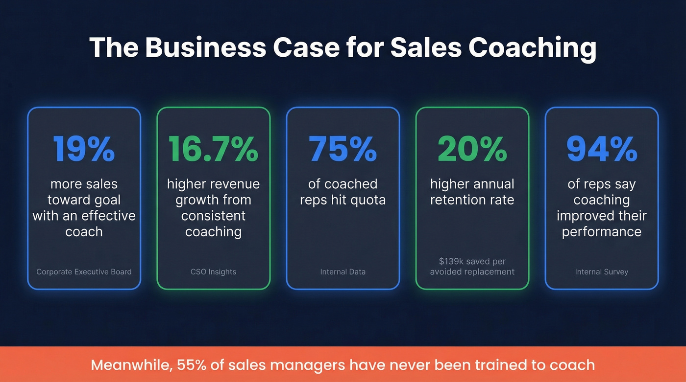 Key statistics proving ROI of sales coaching