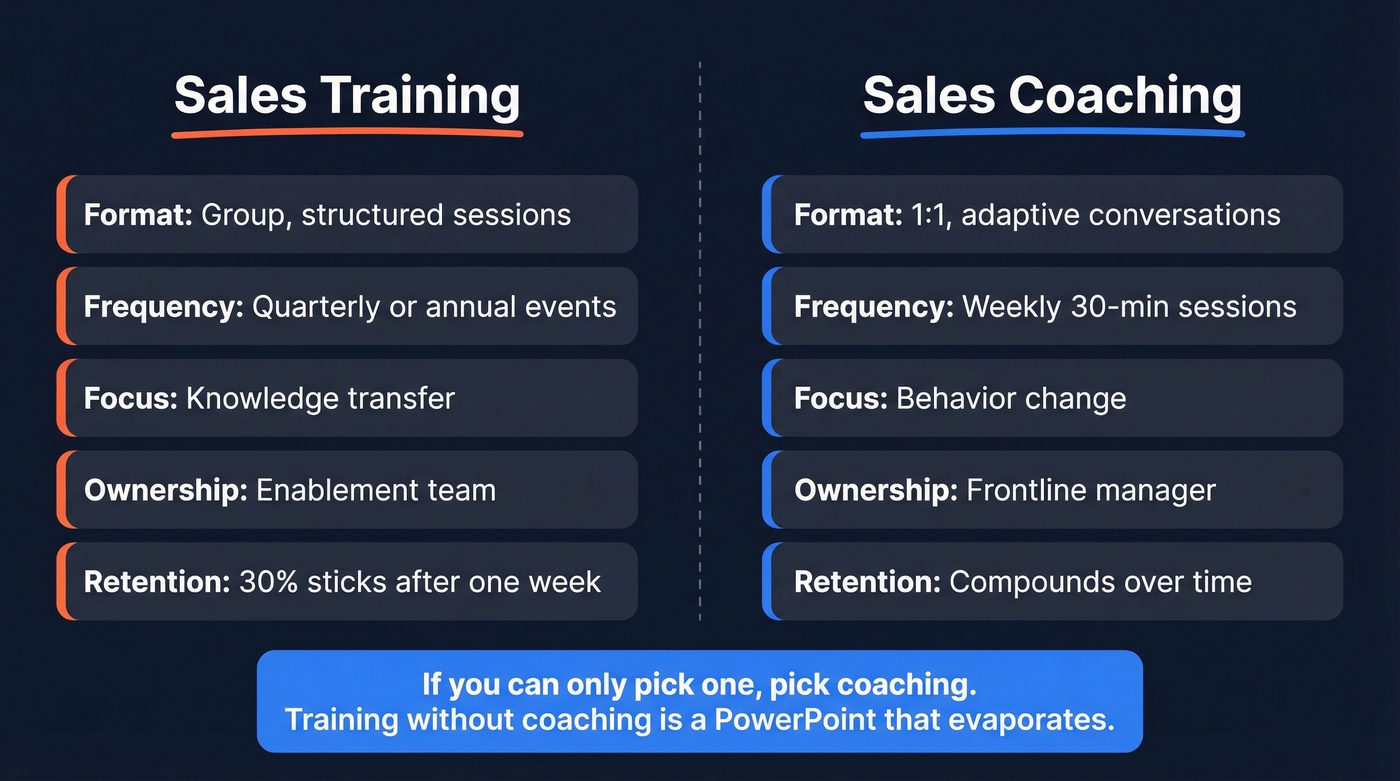 Visual comparison of sales coaching versus sales training