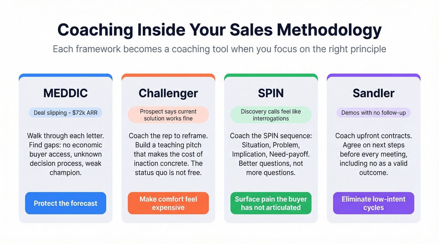 Four sales methodologies as coaching tools overview