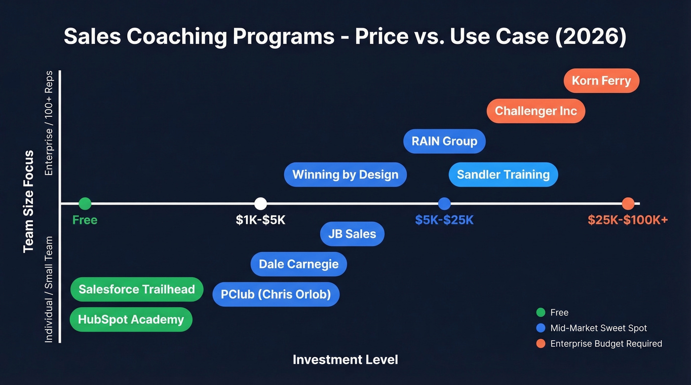 Visual comparison of top sales coaching programs by price and use case