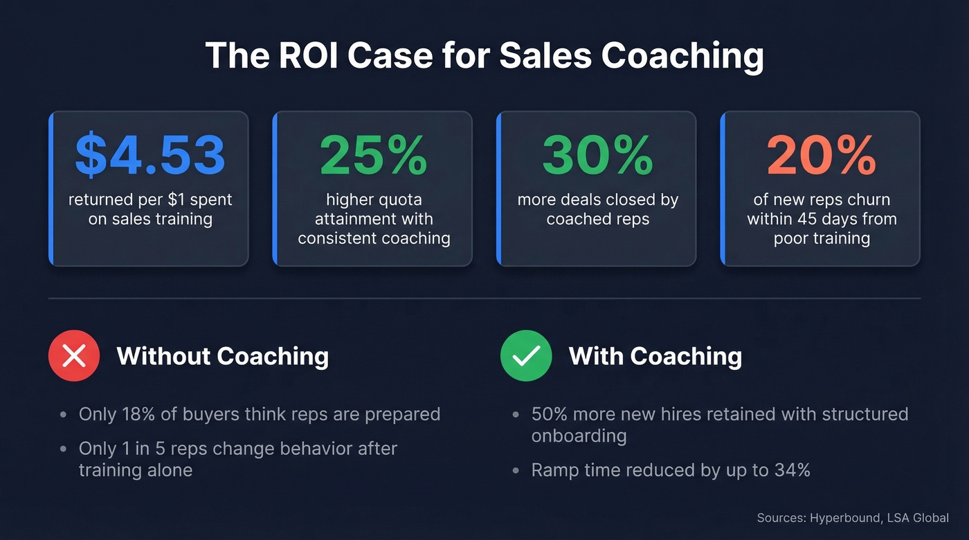 Sales coaching ROI statistics and key benchmarks