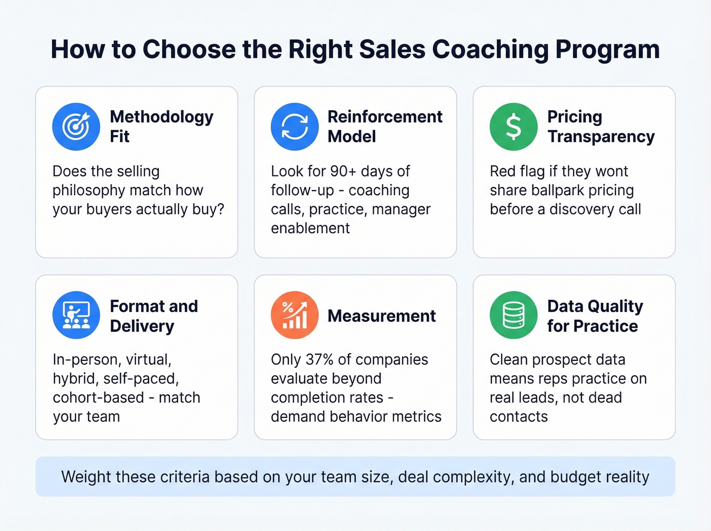Six criteria framework for choosing a sales coaching program