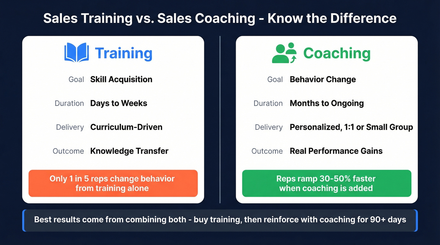 Side-by-side comparison of sales coaching versus sales training