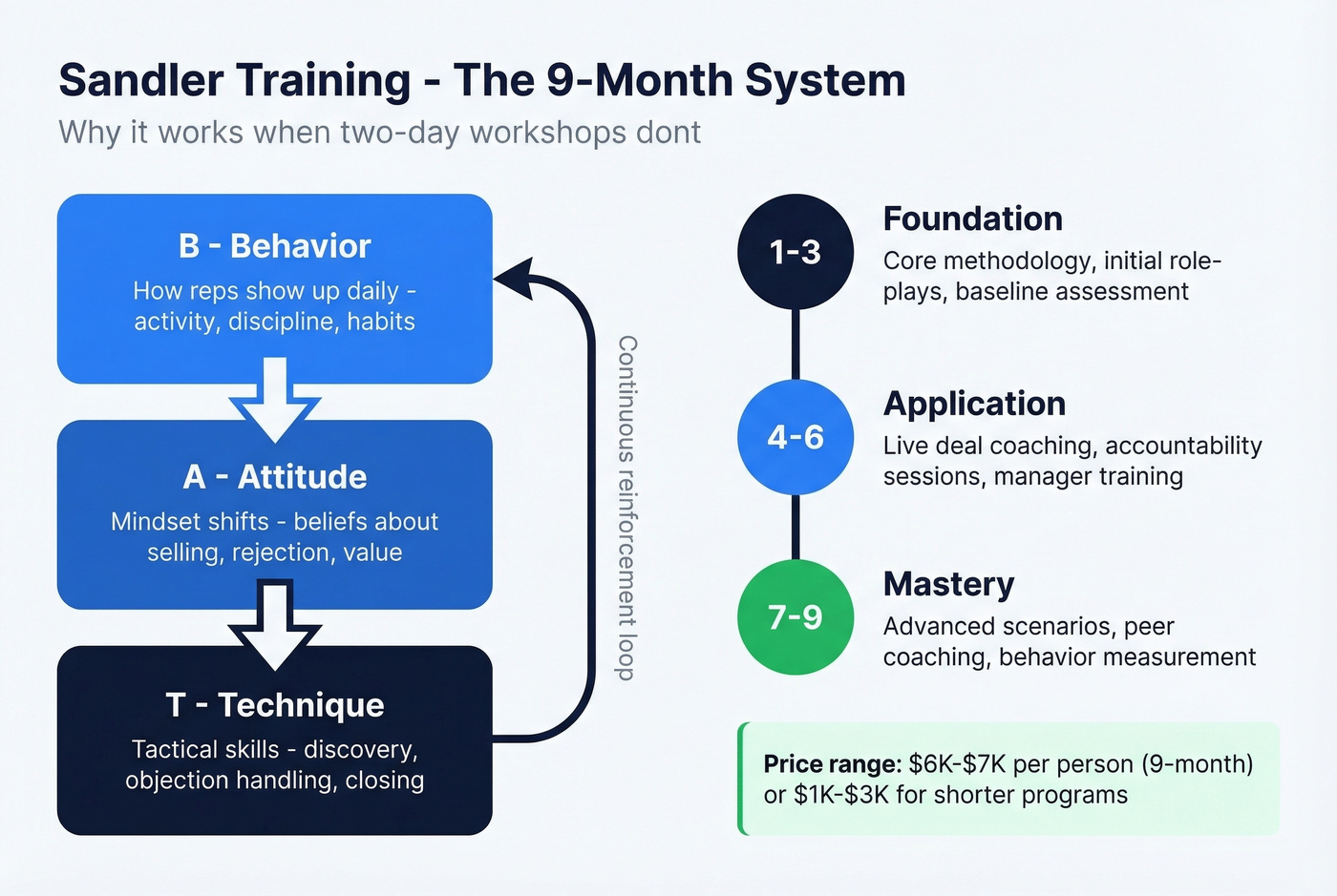 Sandler Training BAT framework and program structure overview