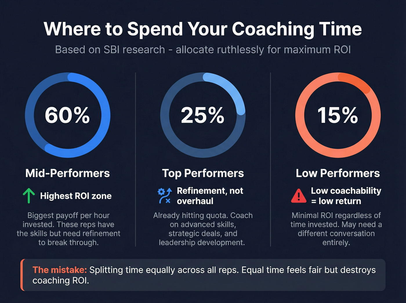 Optimal coaching time allocation by rep performance tier