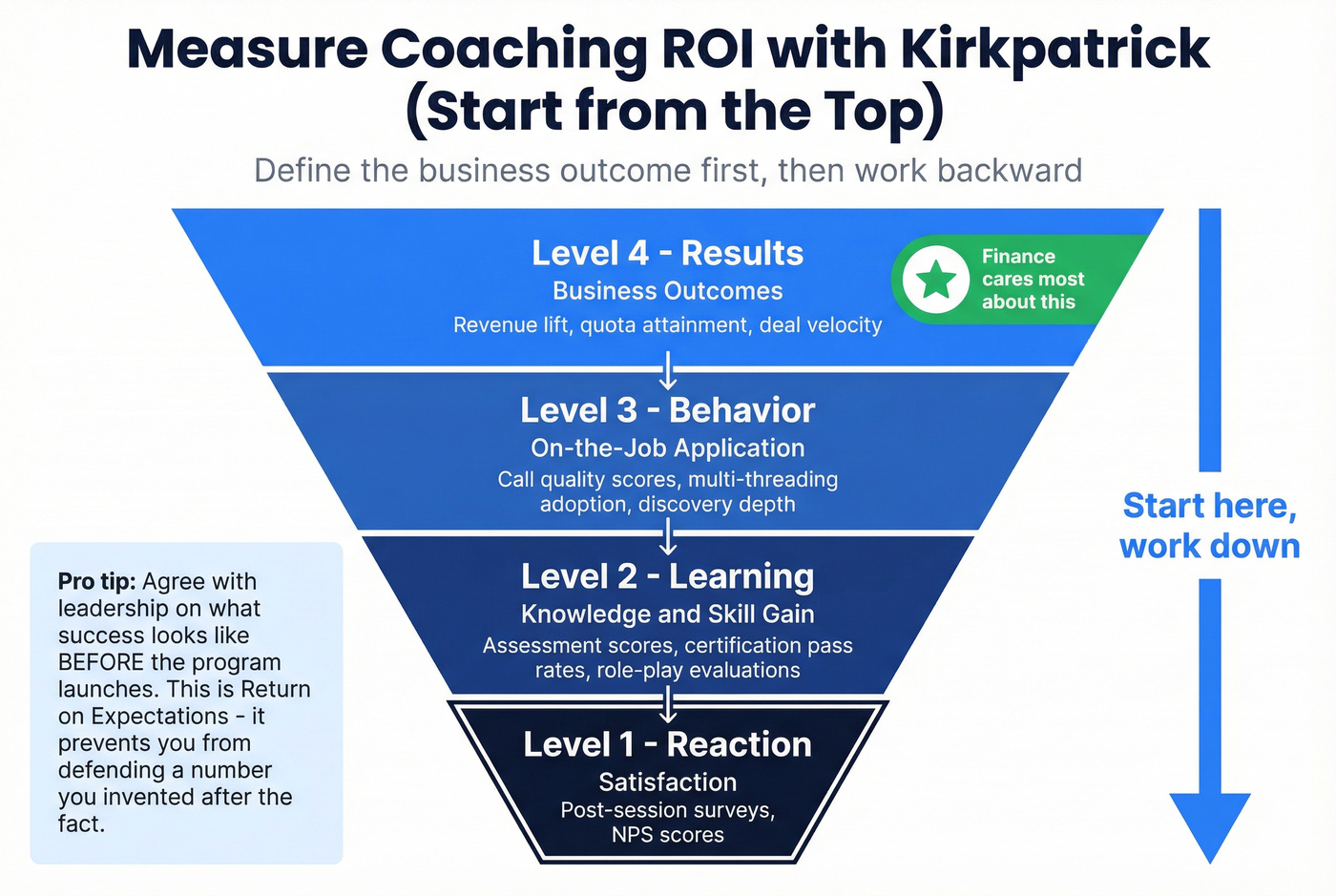 Kirkpatrick four levels measurement framework for coaching