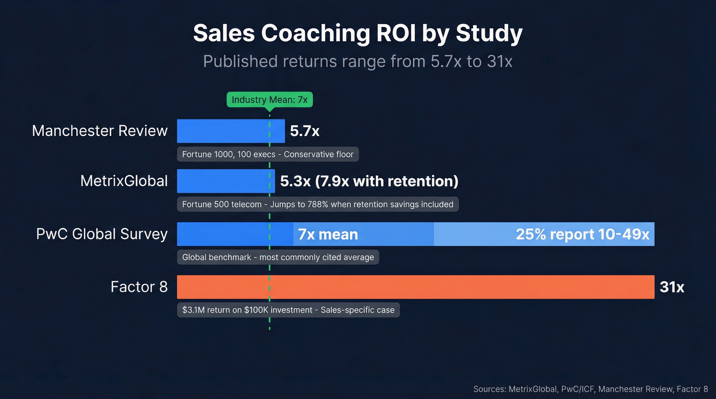 Sales coaching ROI benchmarks comparison bar chart