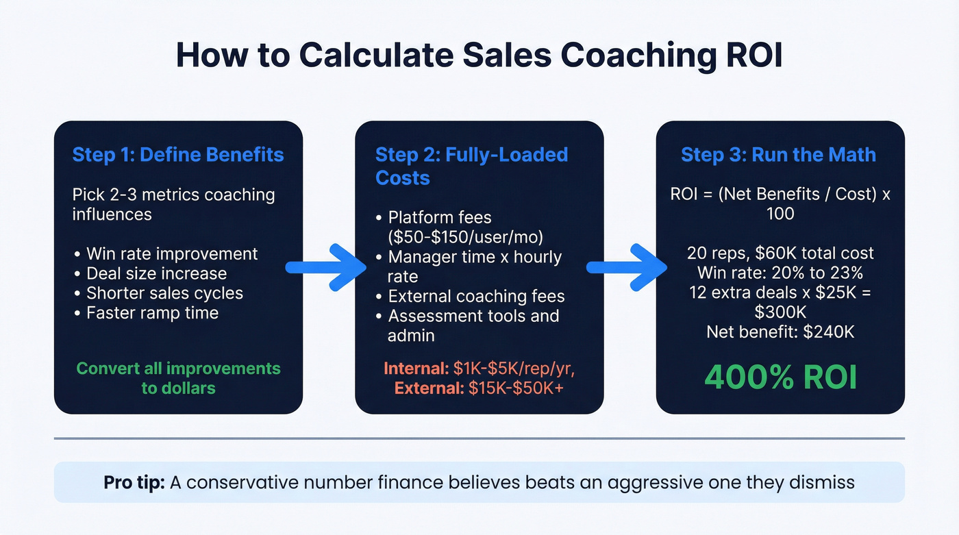 Three-step sales coaching ROI calculation flow chart