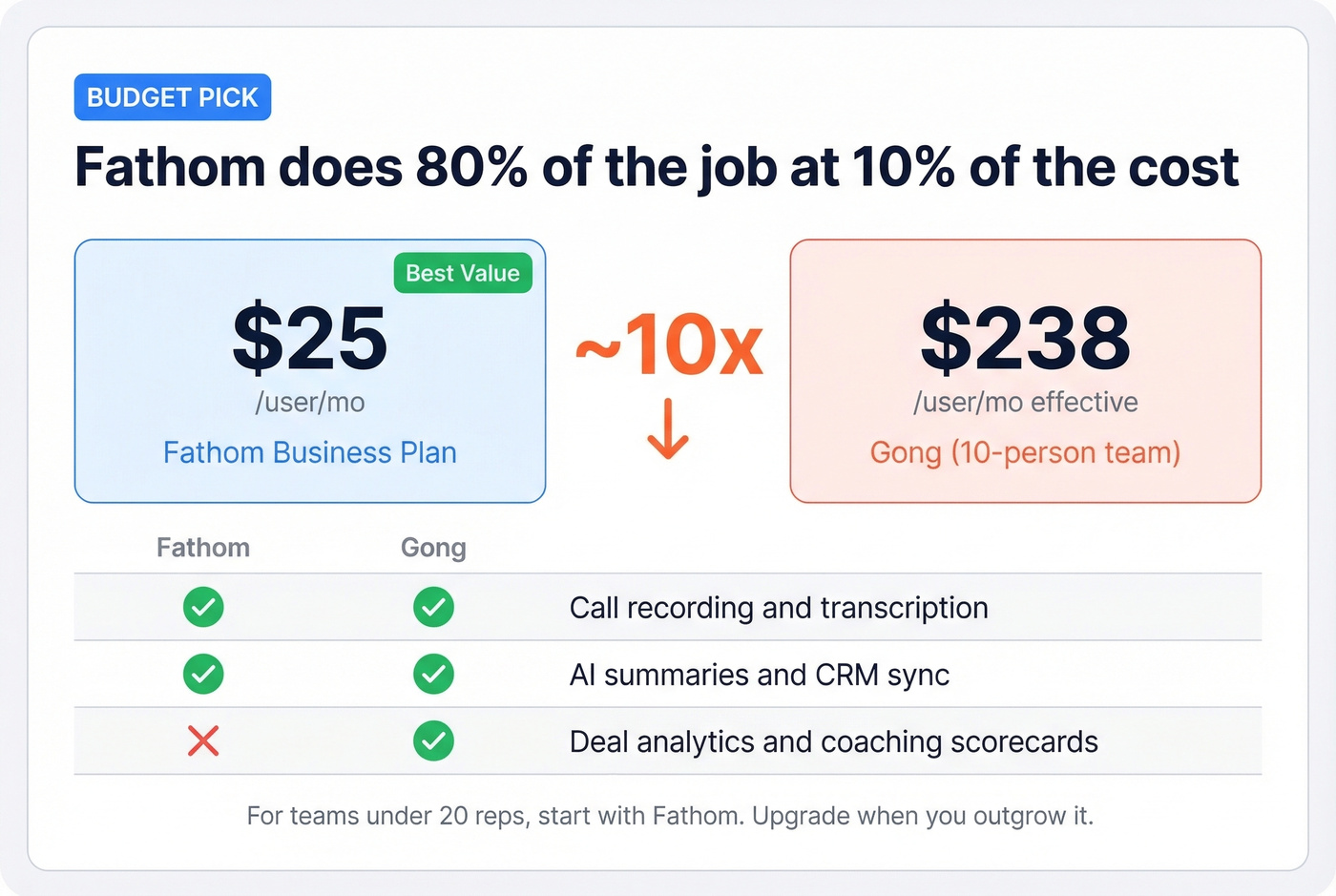 Fathom vs Gong cost savings stat card