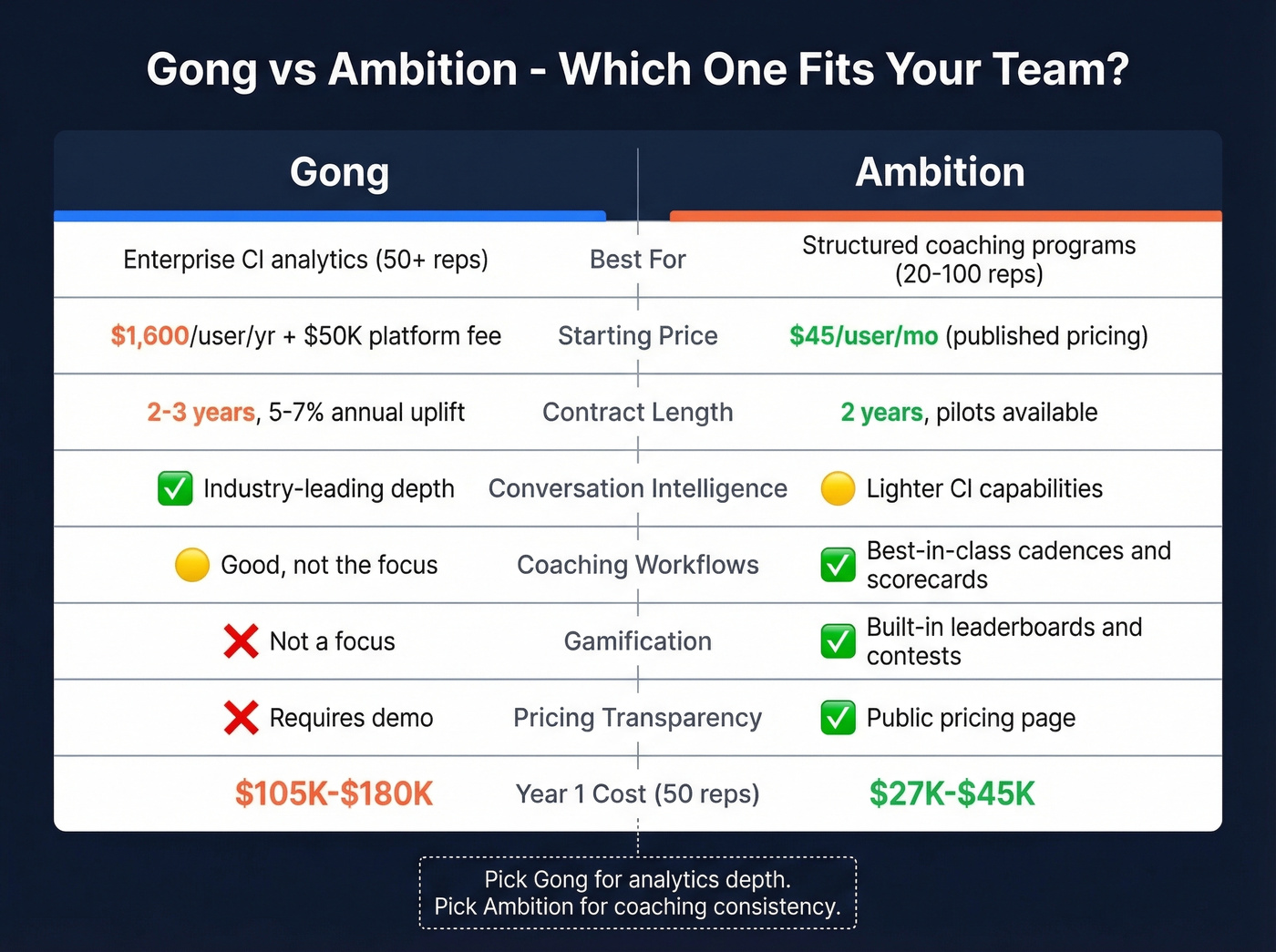 Gong vs Ambition head-to-head feature comparison