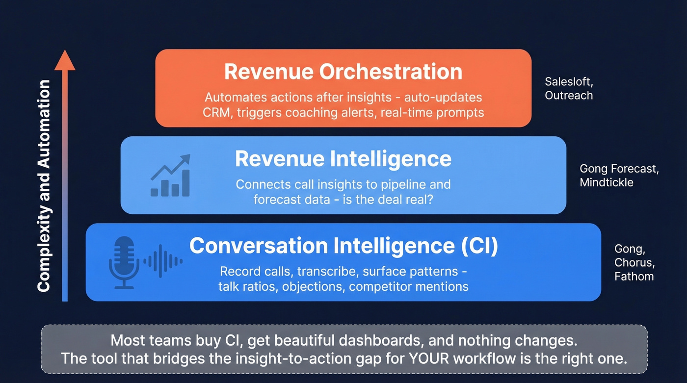 Three layers of sales coaching platforms explained visually
