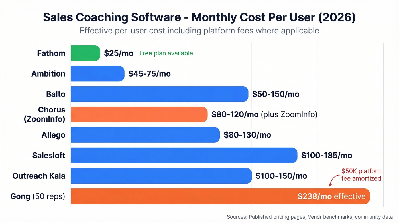 Sales coaching software pricing comparison bar chart