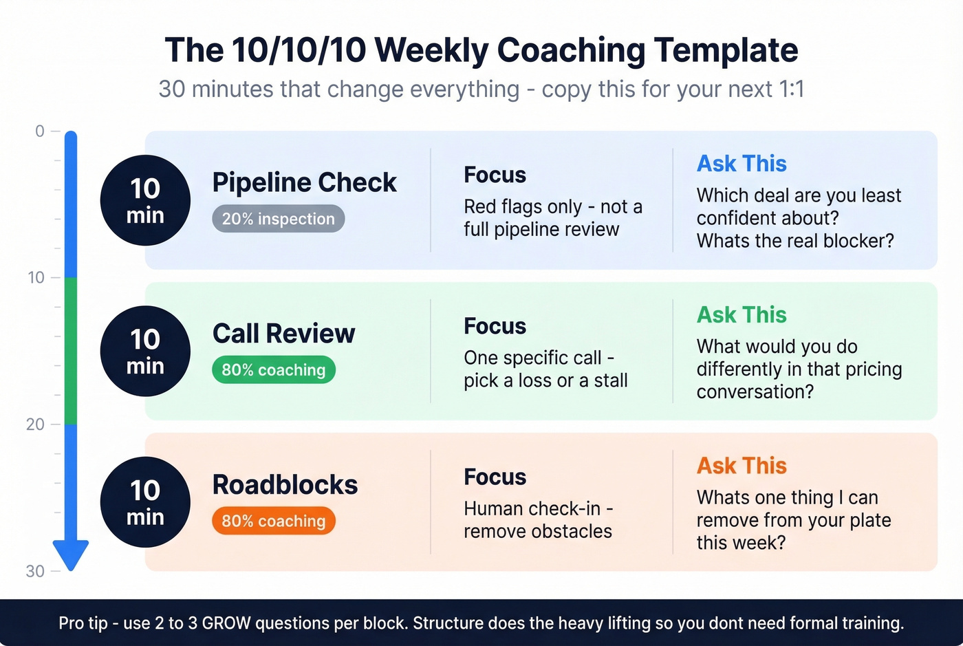 Visual 30-minute weekly coaching session template