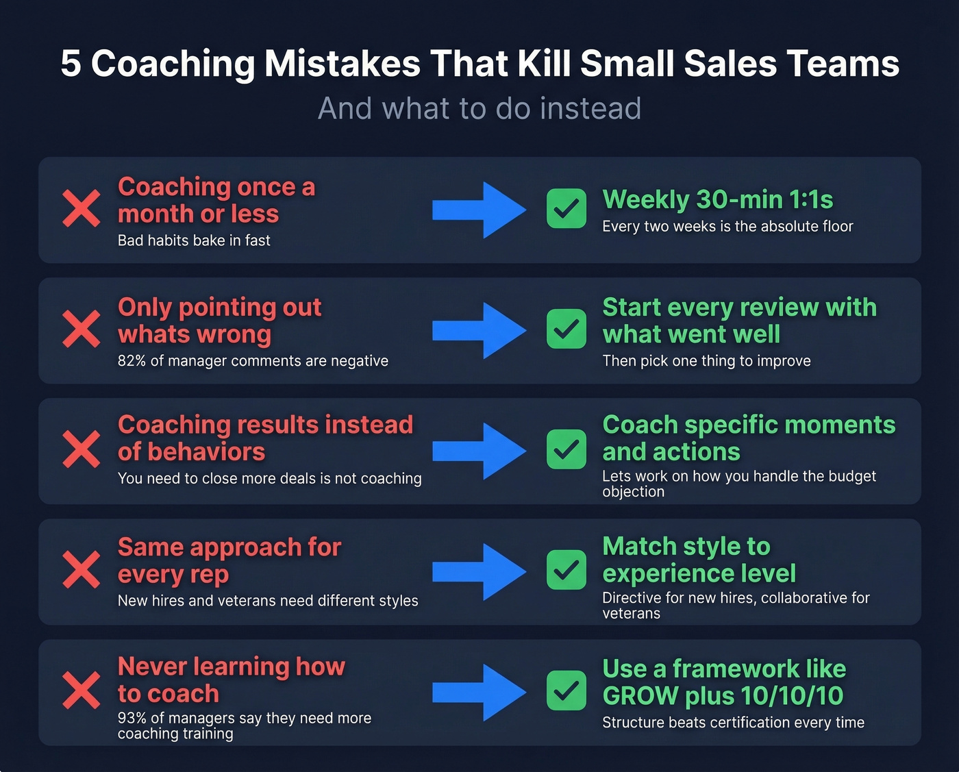 Five common sales coaching mistakes with fixes