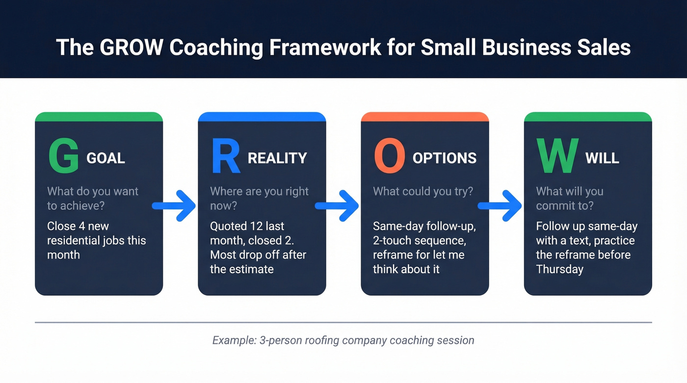 GROW coaching framework with roofing company example