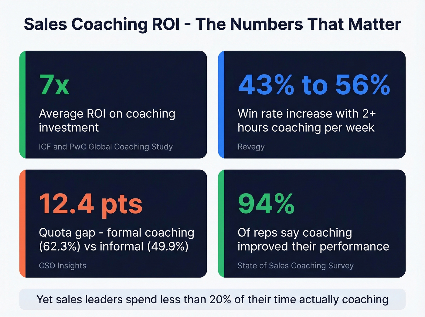 Key sales coaching ROI statistics for small businesses
