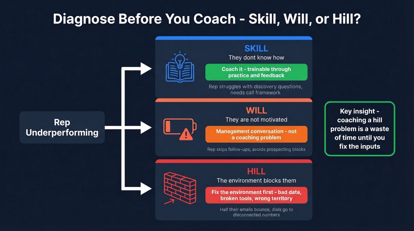 Skill vs Will vs Hill diagnostic framework diagram