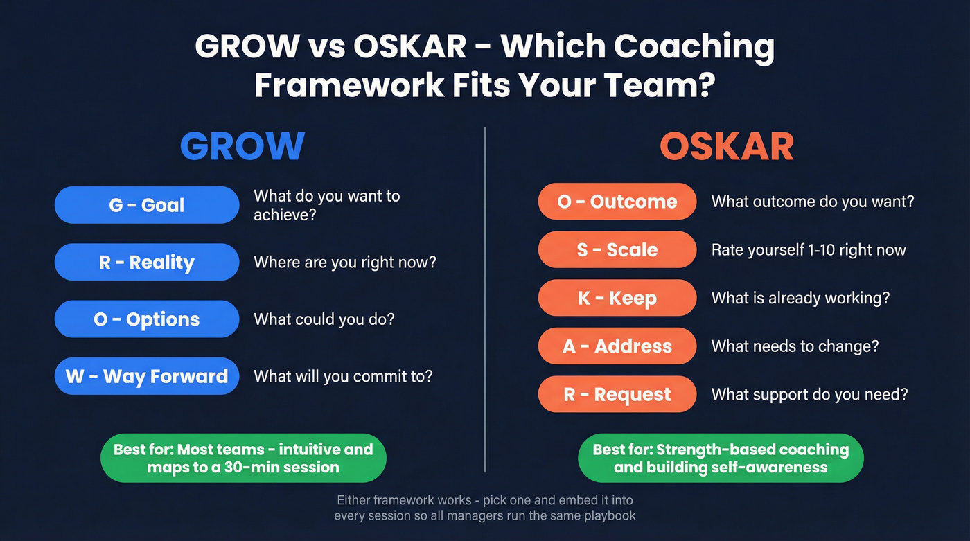 GROW vs OSKAR coaching framework comparison diagram