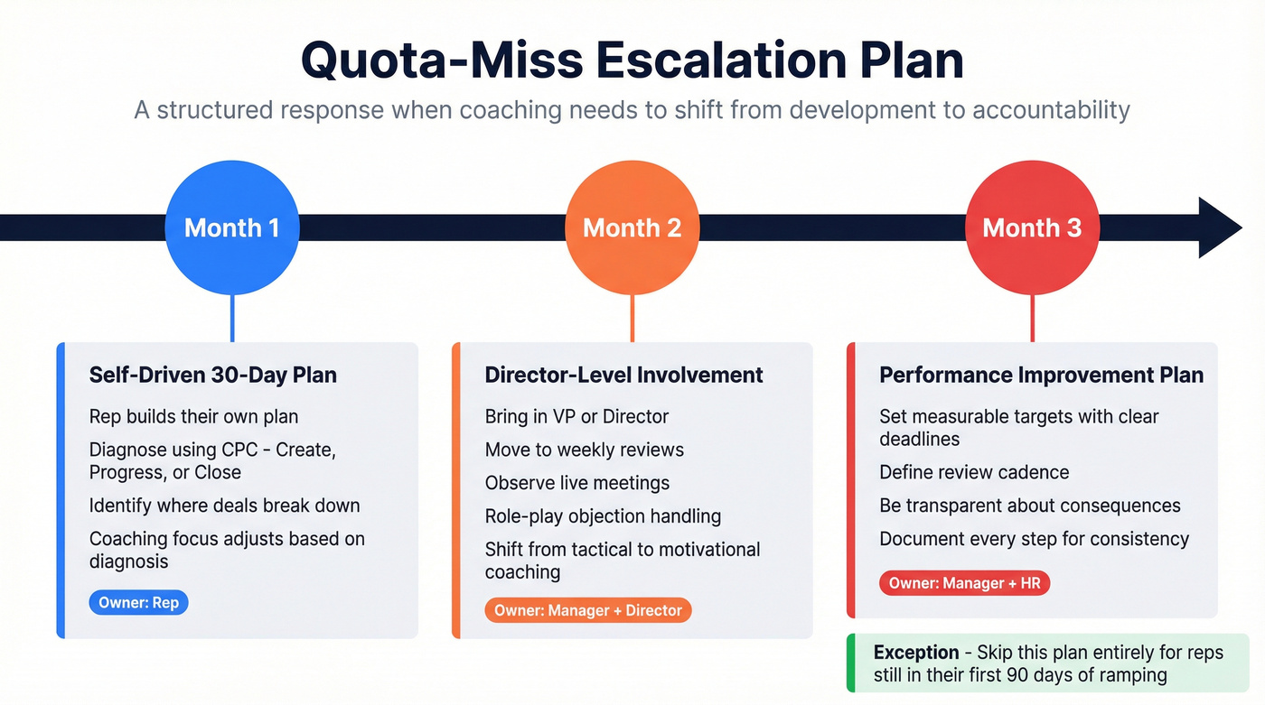 Three-month quota-miss escalation plan timeline